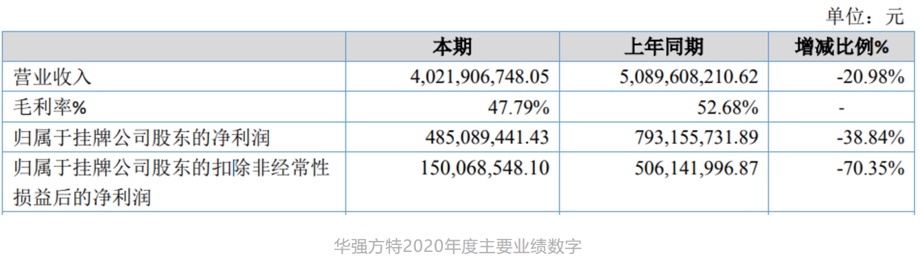 华强方特的2020：数字动漫收入1.43亿元，乐园运营收入23亿