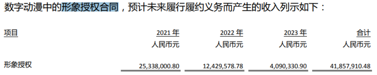华强方特的2020：数字动漫收入1.43亿元，乐园运营收入23亿